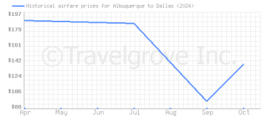 Price overview for flights from Albuquerque to Dallas