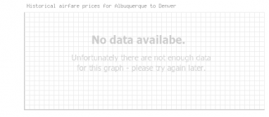 Price overview for flights from Albuquerque to Denver