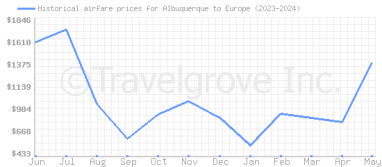 Price overview for flights from Albuquerque to Europe