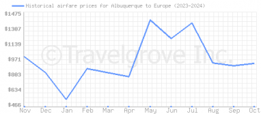 Price overview for flights from Albuquerque to Europe