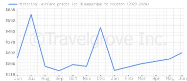 Price overview for flights from Albuquerque to Houston