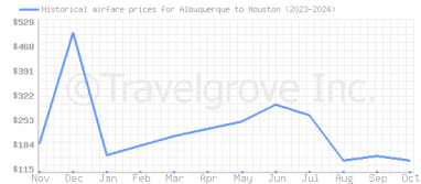 Price overview for flights from Albuquerque to Houston