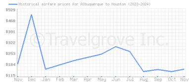 Price overview for flights from Albuquerque to Houston