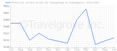 Price overview for flights from Albuquerque to Indianapolis