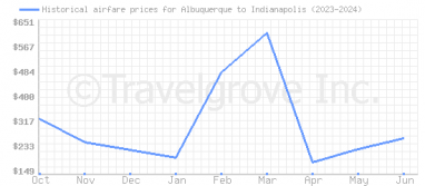 Price overview for flights from Albuquerque to Indianapolis