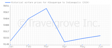 Price overview for flights from Albuquerque to Indianapolis