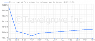 Price overview for flights from Albuquerque to Jordan