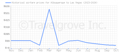 Price overview for flights from Albuquerque to Las Vegas