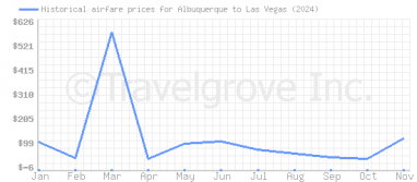 Price overview for flights from Albuquerque to Las Vegas