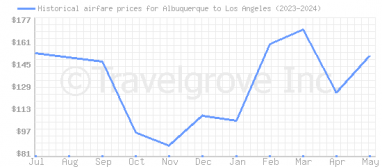 Price overview for flights from Albuquerque to Los Angeles
