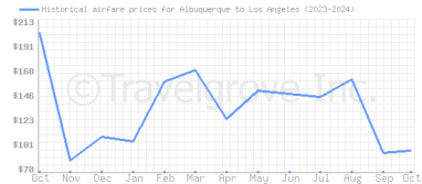 Price overview for flights from Albuquerque to Los Angeles