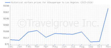 Price overview for flights from Albuquerque to Los Angeles