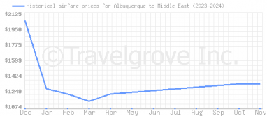 Price overview for flights from Albuquerque to Middle East