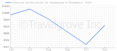 Price overview for flights from Albuquerque to Minneapolis