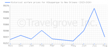 Price overview for flights from Albuquerque to New Orleans