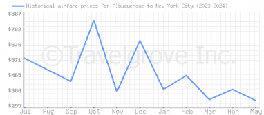 Price overview for flights from Albuquerque to New York City