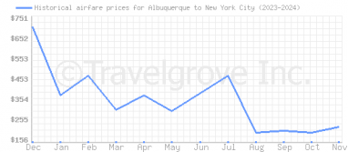 Price overview for flights from Albuquerque to New York City