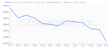 Price overview for flights from Albuquerque to Newark