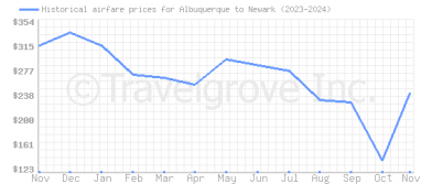 Price overview for flights from Albuquerque to Newark