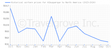 Price overview for flights from Albuquerque to North America