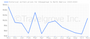 Price overview for flights from Albuquerque to North America