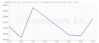 Price overview for flights from Albuquerque to Orlando