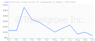 Price overview for flights from Albuquerque to Phoenix