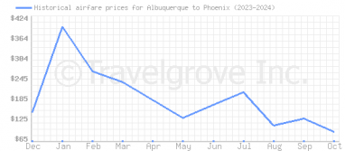 Price overview for flights from Albuquerque to Phoenix