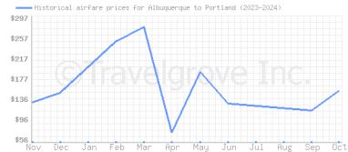 Price overview for flights from Albuquerque to Portland