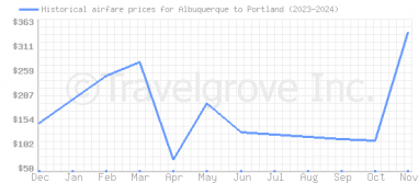 Price overview for flights from Albuquerque to Portland