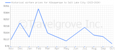 Price overview for flights from Albuquerque to Salt Lake City