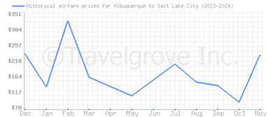 Price overview for flights from Albuquerque to Salt Lake City