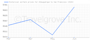 Price overview for flights from Albuquerque to San Francisco