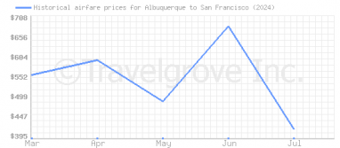 Price overview for flights from Albuquerque to San Francisco