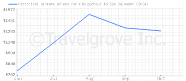 Price overview for flights from Albuquerque to San Salvador