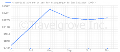 Price overview for flights from Albuquerque to San Salvador