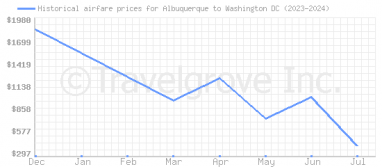 Price overview for flights from Albuquerque to Washington DC