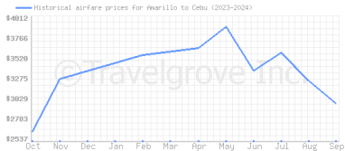 Price overview for flights from Amarillo to Cebu