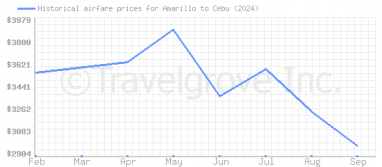 Price overview for flights from Amarillo to Cebu