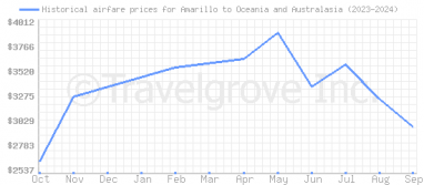 Price overview for flights from Amarillo to Oceania and Australasia