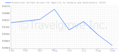 Price overview for flights from Amarillo to Oceania and Australasia