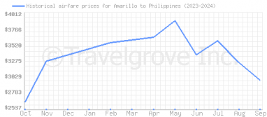 Price overview for flights from Amarillo to Philippines