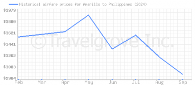 Price overview for flights from Amarillo to Philippines