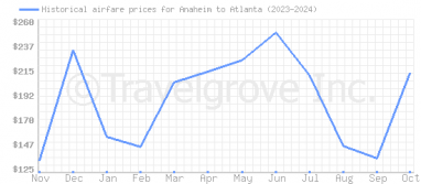 Price overview for flights from Anaheim to Atlanta