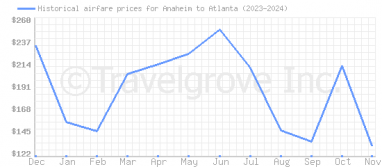 Price overview for flights from Anaheim to Atlanta