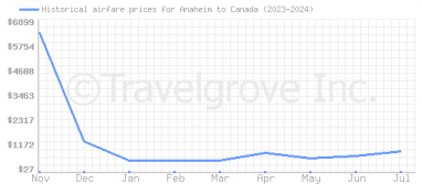 Price overview for flights from Anaheim to Canada