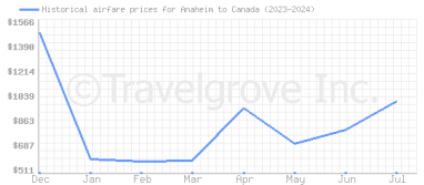 Price overview for flights from Anaheim to Canada