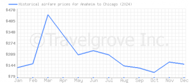 Price overview for flights from Anaheim to Chicago