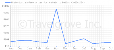 Price overview for flights from Anaheim to Dallas