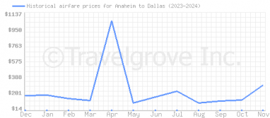 Price overview for flights from Anaheim to Dallas